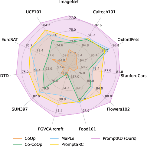 Figure 1 for PromptKD: Unsupervised Prompt Distillation for Vision-Language Models