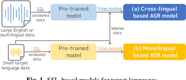 Figure 1 for Exploration of Language Dependency for Japanese Self-Supervised Speech Representation Models