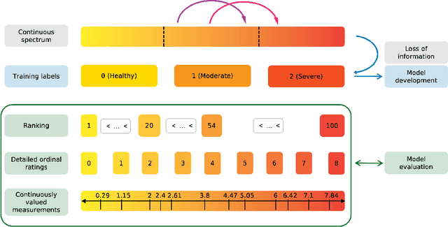 Figure 1 for A generalized framework to predict continuous scores from medical ordinal labels