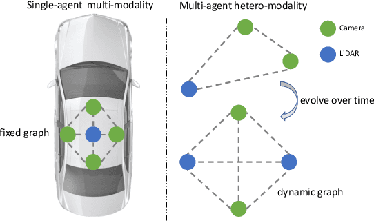 Figure 2 for HM-ViT: Hetero-modal Vehicle-to-Vehicle Cooperative perception with vision transformer