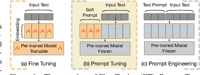 Figure 1 for DePT: Decomposed Prompt Tuning for Parameter-Efficient Fine-tuning