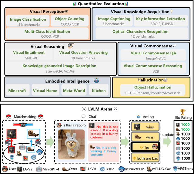 Figure 3 for LVLM-eHub: A Comprehensive Evaluation Benchmark for Large Vision-Language Models