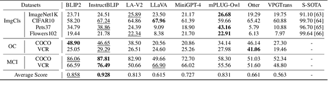 Figure 4 for LVLM-eHub: A Comprehensive Evaluation Benchmark for Large Vision-Language Models