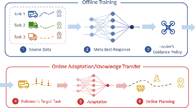 Figure 1 for Stackelberg Meta-Learning for Strategic Guidance in Multi-Robot Trajectory Planning