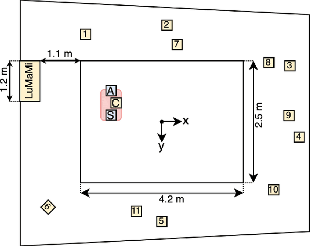 Figure 2 for The LuViRA Dataset: Measurement Description