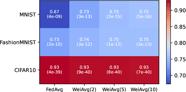 Figure 2 for WeiAvg: Federated Learning Model Aggregation Promoting Data Diversity