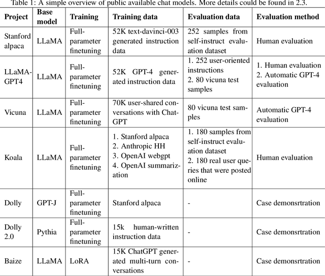 Figure 1 for Towards Better Instruction Following Language Models for Chinese: Investigating the Impact of Training Data and Evaluation