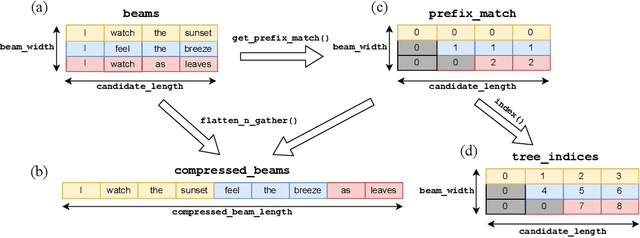 Figure 3 for Recurrent Drafter for Fast Speculative Decoding in Large Language Models