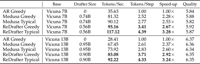 Figure 2 for Recurrent Drafter for Fast Speculative Decoding in Large Language Models