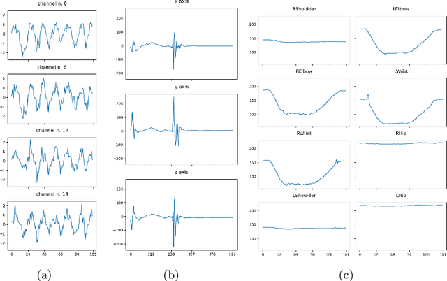 Figure 3 for Evaluating Explanation Methods for Multivariate Time Series Classification
