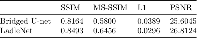 Figure 4 for LadleNet: Translating Thermal Infrared Images to Visible Light Images Using A Scalable Two-stage U-Net