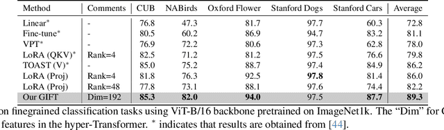 Figure 3 for GIFT: Generative Interpretable Fine-Tuning Transformers