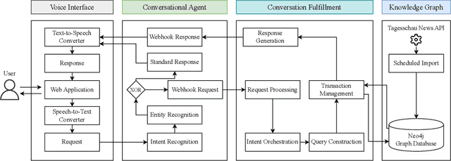 Figure 3 for Voice-Based Conversational Agents and Knowledge Graphs for Improving News Search in Assisted Living