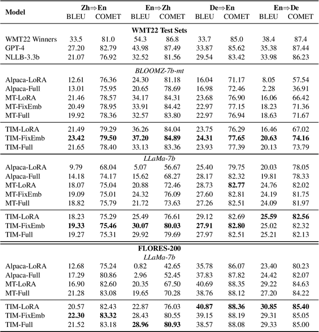 Figure 4 for TIM: Teaching Large Language Models to Translate with Comparison