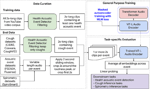 Figure 1 for HeAR -- Health Acoustic Representations