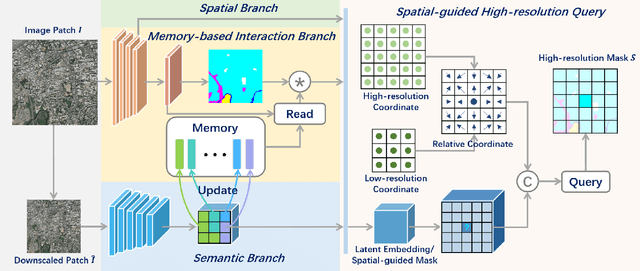Figure 1 for Memory-Constrained Semantic Segmentation for Ultra-High Resolution UAV Imagery