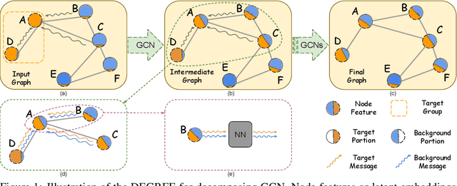 Figure 1 for DEGREE: Decomposition Based Explanation For Graph Neural Networks