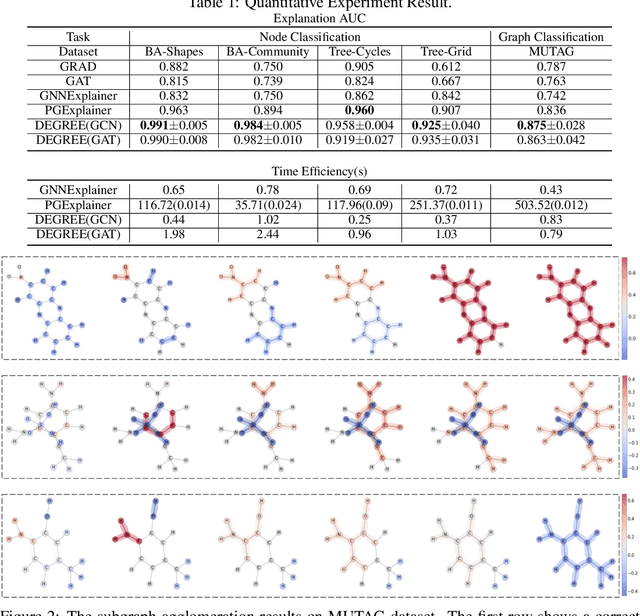 Figure 2 for DEGREE: Decomposition Based Explanation For Graph Neural Networks