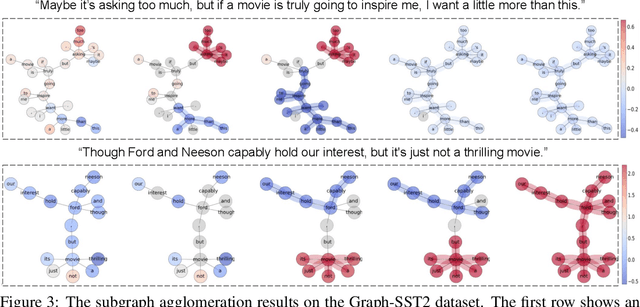 Figure 4 for DEGREE: Decomposition Based Explanation For Graph Neural Networks