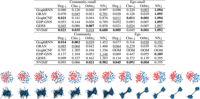 Figure 3 for NVDiff: Graph Generation through the Diffusion of Node Vectors