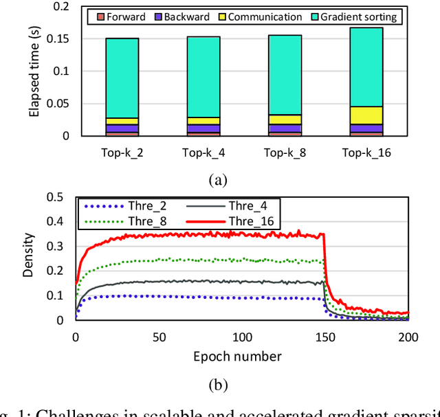 Figure 1 for MiCRO: Near-Zero Cost Gradient Sparsification for Scaling and Accelerating Distributed DNN Training