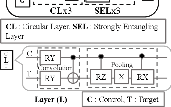 Figure 1 for Shot Optimization in Quantum Machine Learning Architectures to Accelerate Training