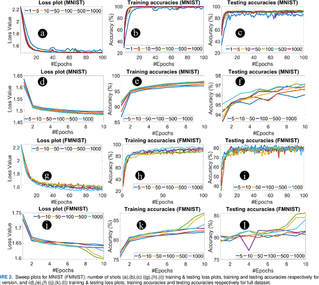 Figure 3 for Shot Optimization in Quantum Machine Learning Architectures to Accelerate Training