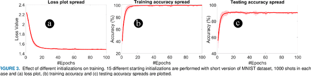 Figure 4 for Shot Optimization in Quantum Machine Learning Architectures to Accelerate Training