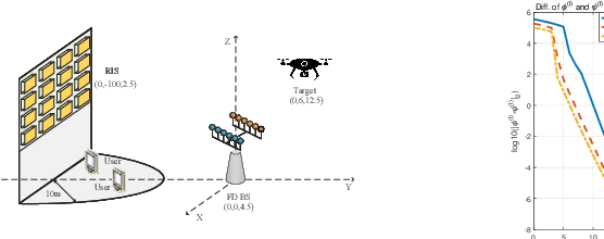 Figure 3 for Joint Beamforming for RIS Aided Full-Duplex Integrated Sensing and Uplink Communication