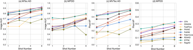 Figure 4 for IM-IAD: Industrial Image Anomaly Detection Benchmark in Manufacturing