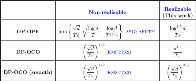 Figure 1 for Near-Optimal Algorithms for Private Online Optimization in the Realizable Regime