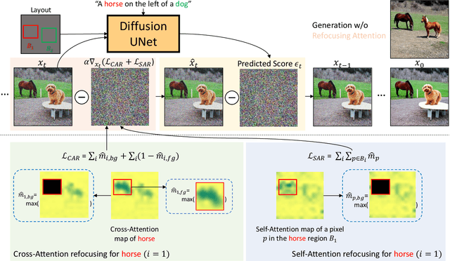 Figure 2 for Grounded Text-to-Image Synthesis with Attention Refocusing