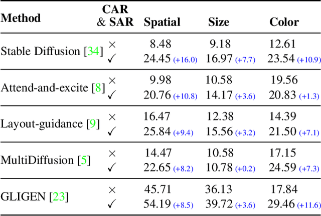 Figure 3 for Grounded Text-to-Image Synthesis with Attention Refocusing