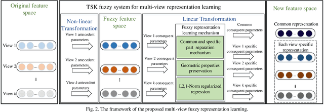 Figure 2 for Multi-view Fuzzy Representation Learning with Rules based Model