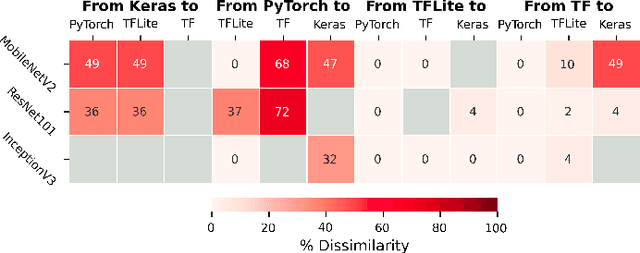 Figure 1 for Fault Localization for Framework Conversions of Image Recognition Models