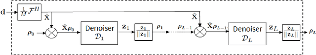 Figure 1 for Deep Denoising Prior-Based Spectral Estimation for Phaseless Synthetic Aperture Radar