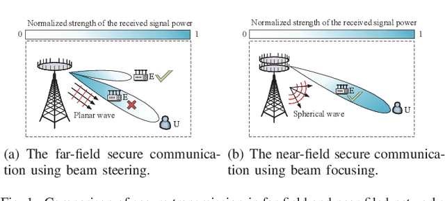 Figure 1 for Physical Layer Security in Near-Field Communications: What Will Be Changed?