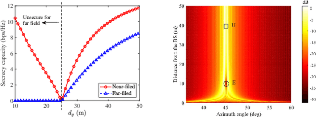 Figure 3 for Physical Layer Security in Near-Field Communications: What Will Be Changed?