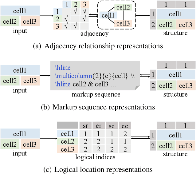 Figure 1 for LORE: Logical Location Regression Network for Table Structure Recognition