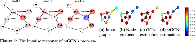 Figure 1 for $ω$GNNs: Deep Graph Neural Networks Enhanced by Multiple Propagation Operators
