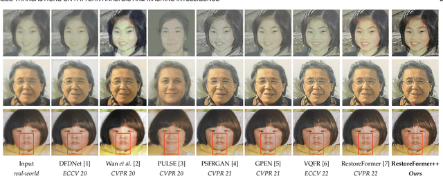 Figure 1 for RestoreFormer++: Towards Real-World Blind Face Restoration from Undegraded Key-Value Pairs