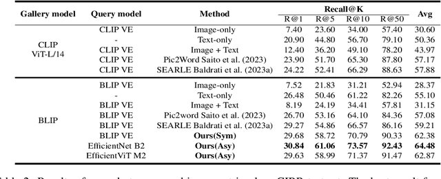 Figure 4 for Image2Sentence based Asymmetrical Zero-shot Composed Image Retrieval