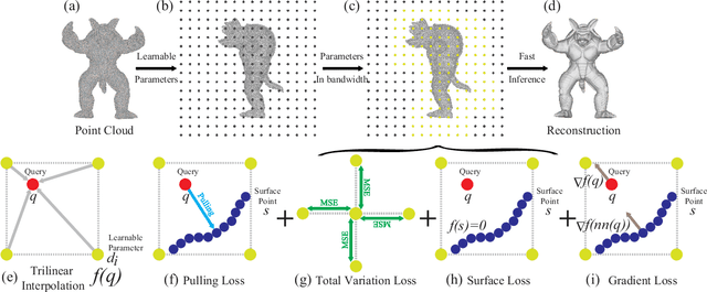 Figure 1 for GridPull: Towards Scalability in Learning Implicit Representations from 3D Point Clouds