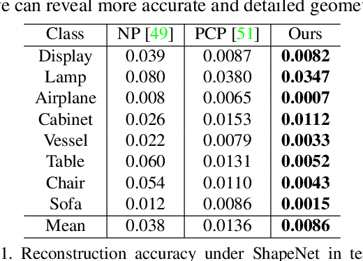 Figure 2 for GridPull: Towards Scalability in Learning Implicit Representations from 3D Point Clouds