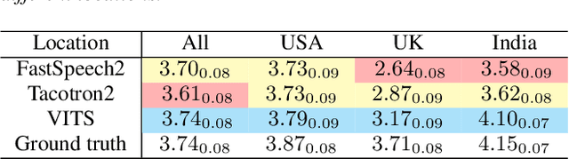 Figure 3 for Why We Should Report the Details in Subjective Evaluation of TTS More Rigorously