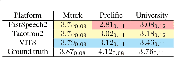 Figure 4 for Why We Should Report the Details in Subjective Evaluation of TTS More Rigorously