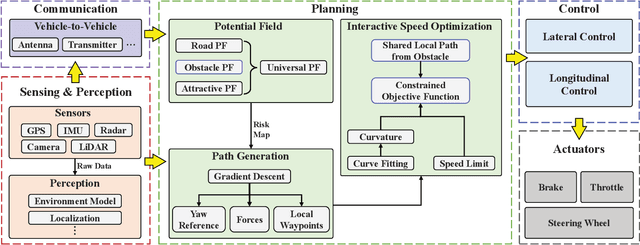 Figure 1 for Potential Field-based Path Planning with Interactive Speed Optimization for Autonomous Vehicles