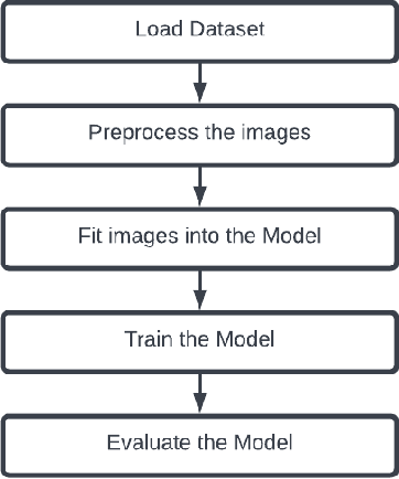 Figure 1 for Brain Tumor Segmentation using Enhanced U-Net Model with Empirical Analysis
