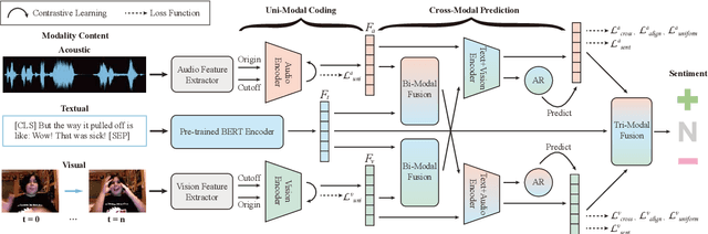 Figure 1 for Multimodal Contrastive Learning via Uni-Modal Coding and Cross-Modal Prediction for Multimodal Sentiment Analysis