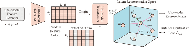 Figure 3 for Multimodal Contrastive Learning via Uni-Modal Coding and Cross-Modal Prediction for Multimodal Sentiment Analysis